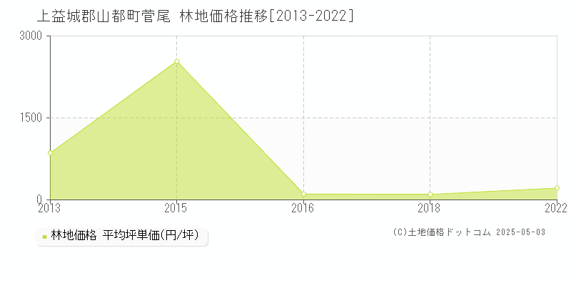 菅尾(上益城郡山都町)の林地価格推移グラフ(坪単価)[2013-2022年]