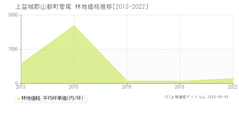 上益城郡山都町菅尾の林地価格推移グラフ 