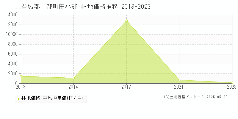 田小野(上益城郡山都町)の林地価格推移グラフ(坪単価)[2013-2023年]