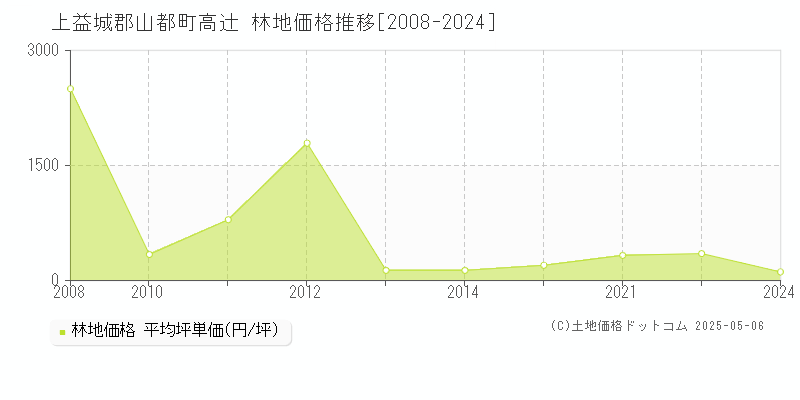 高辻(上益城郡山都町)の林地価格推移グラフ(坪単価)[2008-2024年]