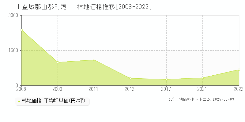 滝上(上益城郡山都町)の林地価格推移グラフ(坪単価)[2008-2022年]