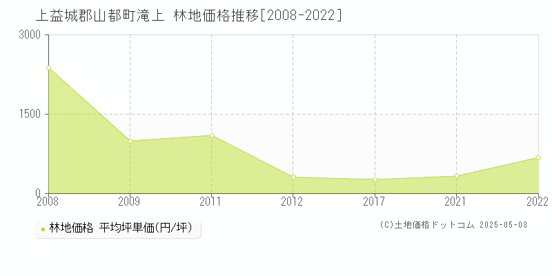 上益城郡山都町滝上の林地価格推移グラフ 