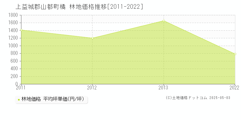 橘(上益城郡山都町)の林地価格推移グラフ(坪単価)[2011-2022年]