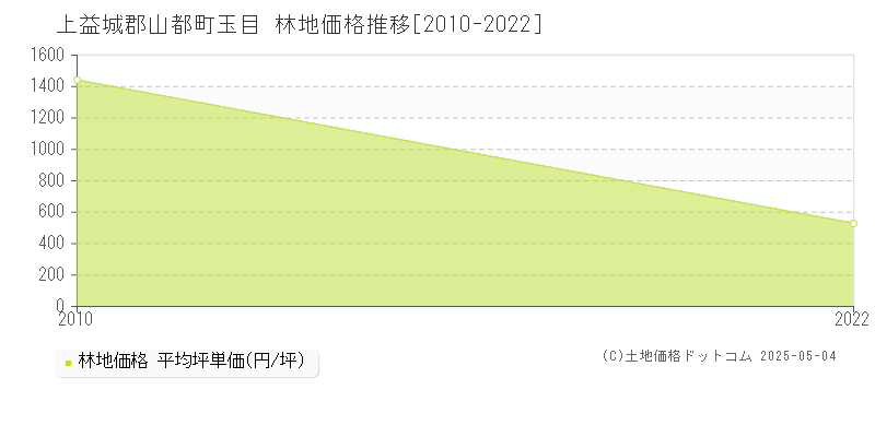 玉目(上益城郡山都町)の林地価格推移グラフ(坪単価)[2010-2022年]