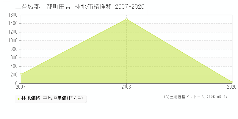 田吉(上益城郡山都町)の林地価格推移グラフ(坪単価)[2007-2020年]