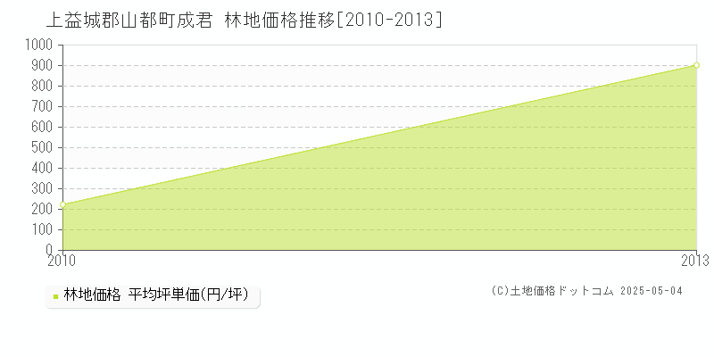 成君(上益城郡山都町)の林地価格推移グラフ(坪単価)[2010-2013年]