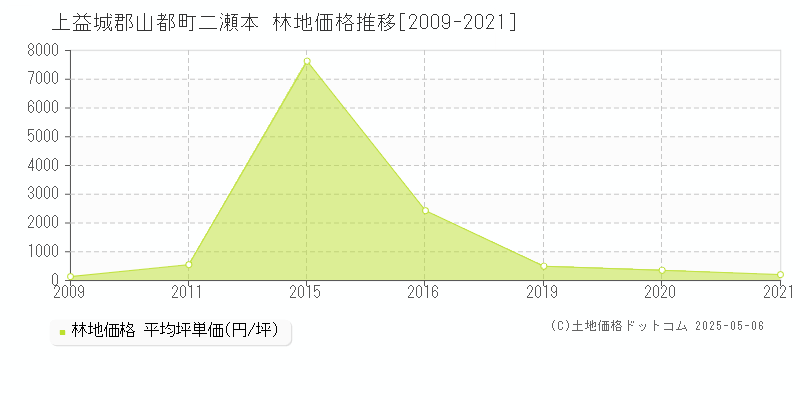 二瀬本(上益城郡山都町)の林地価格推移グラフ(坪単価)[2009-2021年]