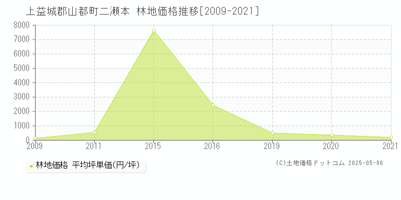 上益城郡山都町二瀬本の林地価格推移グラフ 