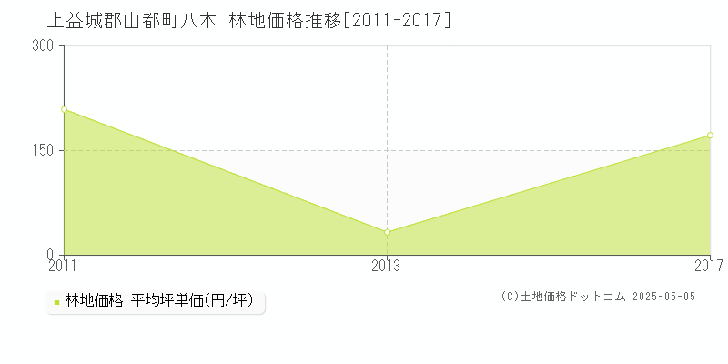 八木(上益城郡山都町)の林地価格推移グラフ(坪単価)[2011-2017年]