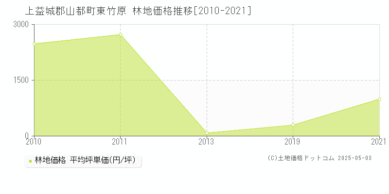 東竹原(上益城郡山都町)の林地価格推移グラフ(坪単価)[2010-2021年]
