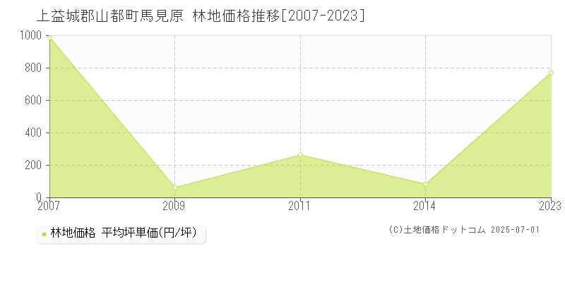 馬見原(上益城郡山都町)の林地価格推移グラフ(坪単価)[2007-2023年]