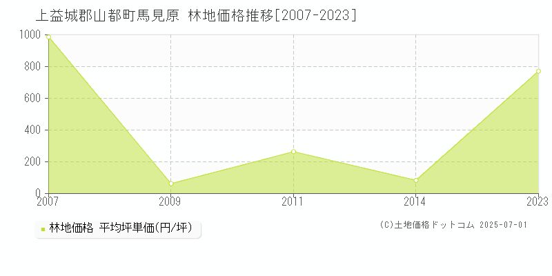 上益城郡山都町馬見原の林地価格推移グラフ 