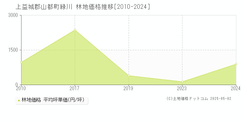 緑川(上益城郡山都町)の林地価格推移グラフ(坪単価)[2010-2024年]