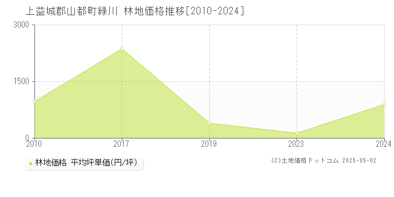 上益城郡山都町緑川の林地価格推移グラフ 