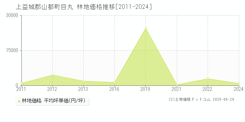 目丸(上益城郡山都町)の林地価格推移グラフ(坪単価)[2011-2024年]