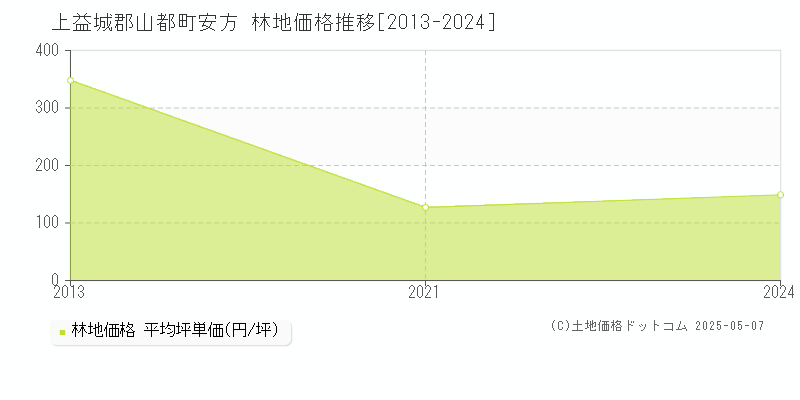 安方(上益城郡山都町)の林地価格推移グラフ(坪単価)[2013-2024年]