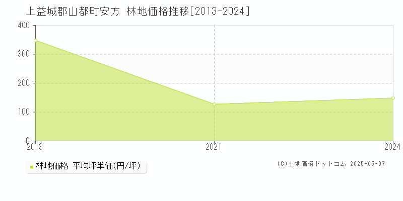 上益城郡山都町安方の林地取引価格推移グラフ 