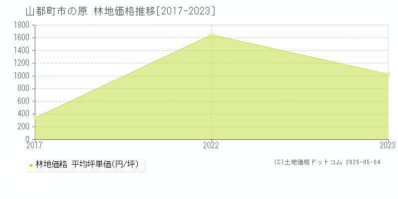 市の原(山都町)の林地価格推移グラフ(坪単価)[2017-2023年]