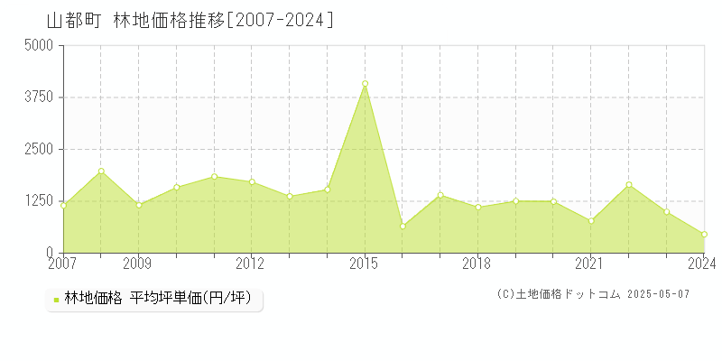山都町(熊本県)の林地価格推移グラフ(坪単価)[2007-2024年]