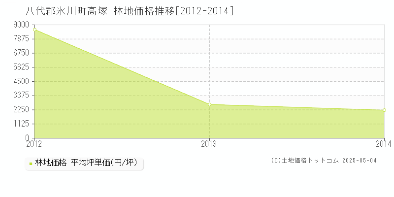 高塚(八代郡氷川町)の林地価格推移グラフ(坪単価)[2012-2014年]