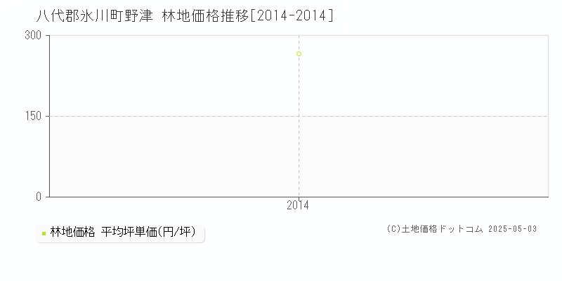 野津(八代郡氷川町)の林地価格推移グラフ(坪単価)[2014-2014年]