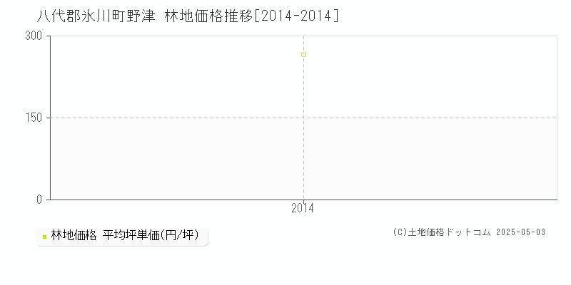 八代郡氷川町野津の林地価格推移グラフ 