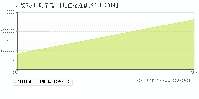 早尾(八代郡氷川町)の林地価格推移グラフ(坪単価)[2011-2014年]