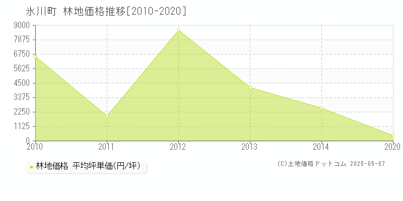 氷川町(熊本県)の林地価格推移グラフ(坪単価)[2010-2020年]