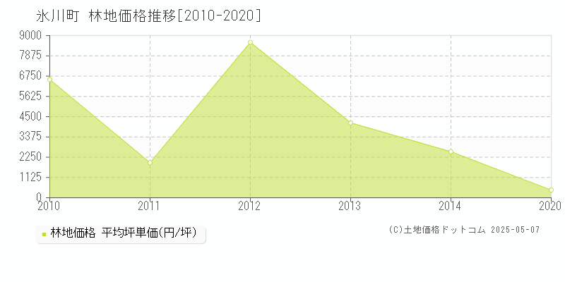 八代郡氷川町全域の林地価格推移グラフ 