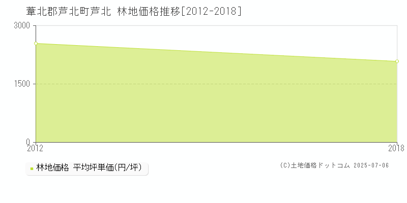 葦北郡芦北町芦北の林地価格推移グラフ 