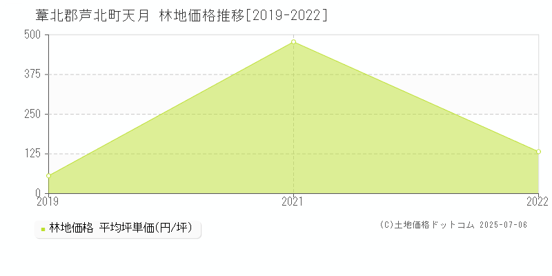 天月(葦北郡芦北町)の林地価格推移グラフ(坪単価)[2019-2022年]