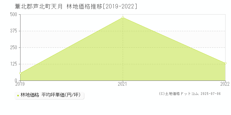 葦北郡芦北町天月の林地価格推移グラフ 