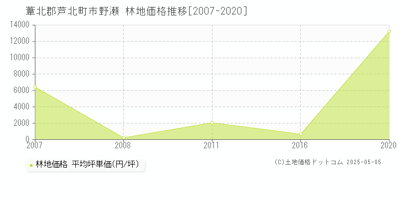 市野瀬(葦北郡芦北町)の林地価格推移グラフ(坪単価)[2007-2020年]