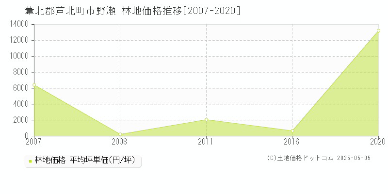 葦北郡芦北町市野瀬の林地価格推移グラフ 