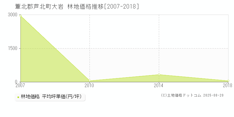 大岩(葦北郡芦北町)の林地価格推移グラフ(坪単価)[2007-2018年]