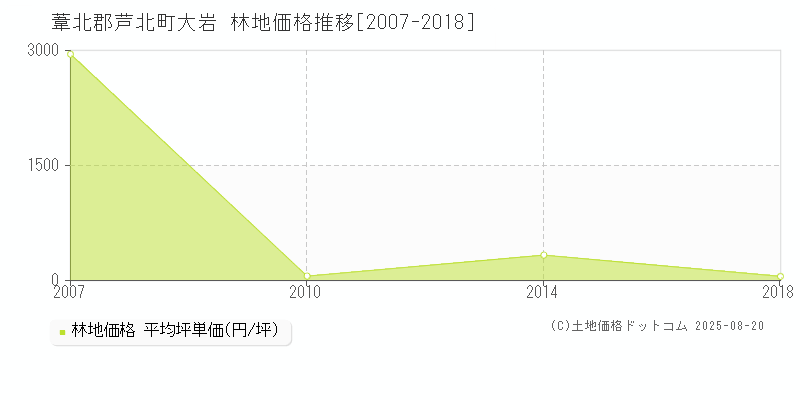 葦北郡芦北町大岩の林地価格推移グラフ 