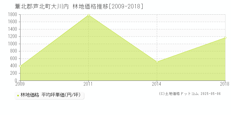 大川内(葦北郡芦北町)の林地価格推移グラフ(坪単価)[2009-2018年]