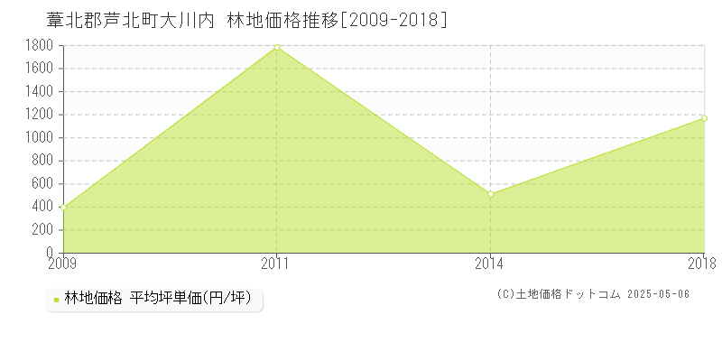 葦北郡芦北町大川内の林地価格推移グラフ 