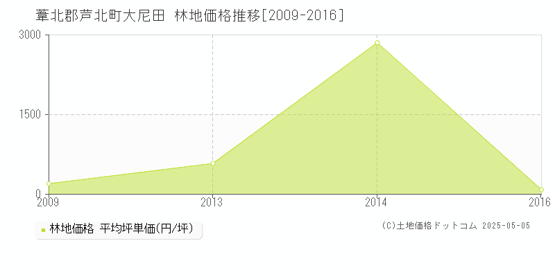 大尼田(葦北郡芦北町)の林地価格推移グラフ(坪単価)[2009-2016年]