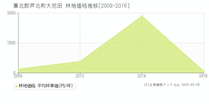 葦北郡芦北町大尼田の林地価格推移グラフ 