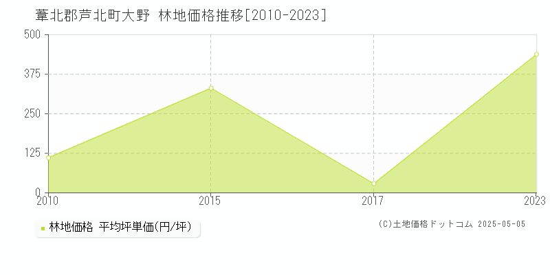 大野(葦北郡芦北町)の林地価格推移グラフ(坪単価)[2010-2023年]