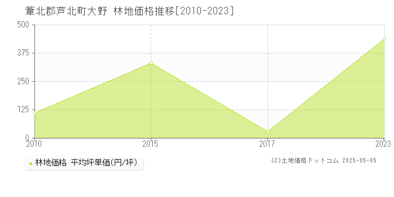 葦北郡芦北町大野の林地価格推移グラフ 