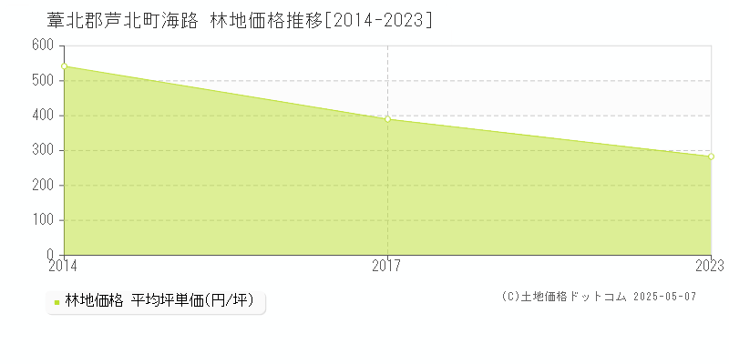 海路(葦北郡芦北町)の林地価格推移グラフ(坪単価)[2014-2023年]