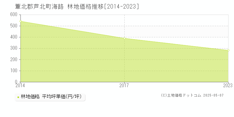 葦北郡芦北町海路の林地価格推移グラフ 