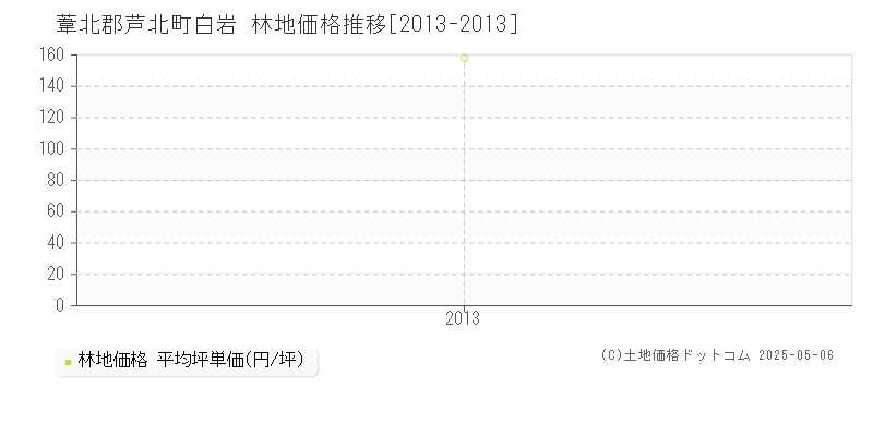 白岩(葦北郡芦北町)の林地価格推移グラフ(坪単価)[2013-2013年]