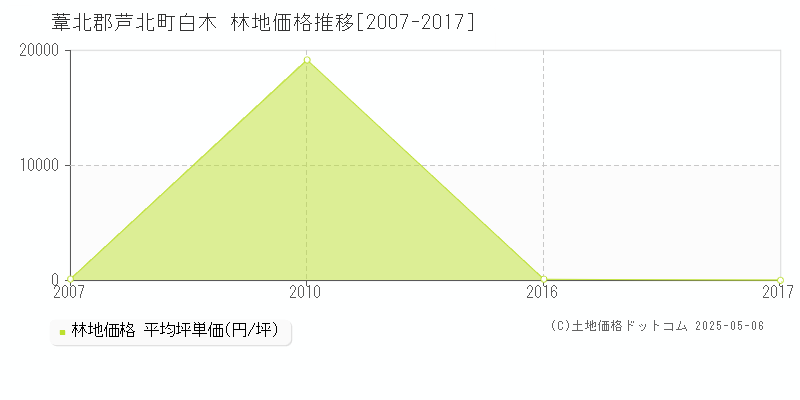 葦北郡芦北町白木の林地価格推移グラフ 