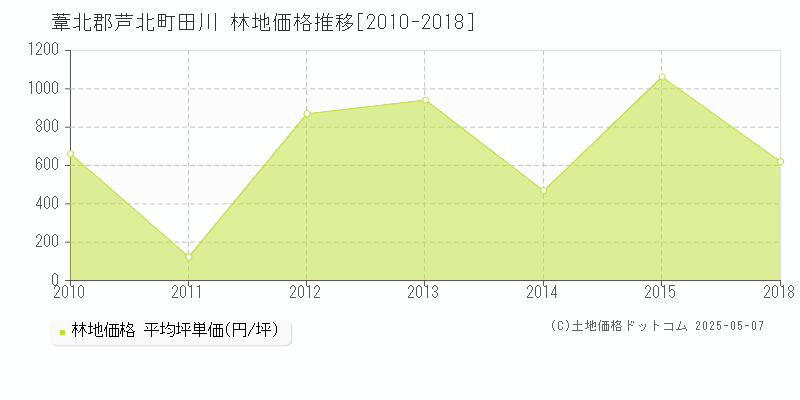 田川(葦北郡芦北町)の林地価格推移グラフ(坪単価)[2010-2018年]
