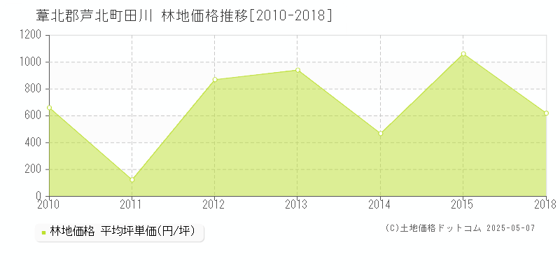 葦北郡芦北町田川の林地価格推移グラフ 