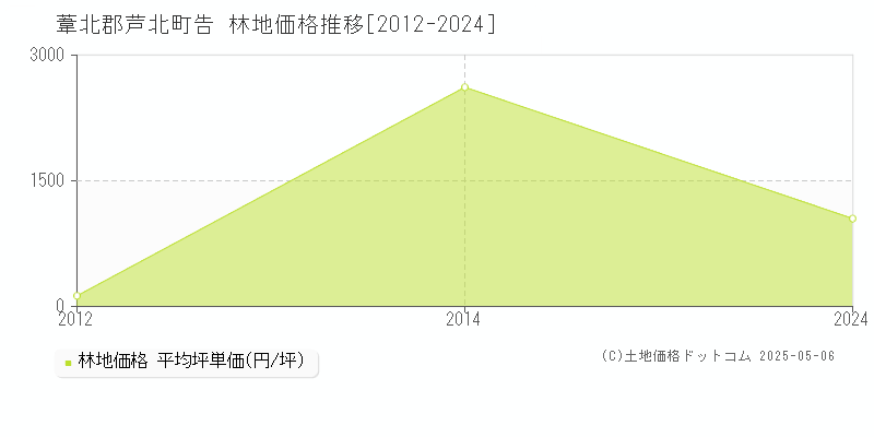 告(葦北郡芦北町)の林地価格推移グラフ(坪単価)[2012-2024年]