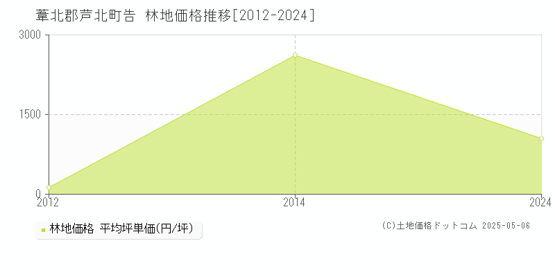 葦北郡芦北町告の林地価格推移グラフ 